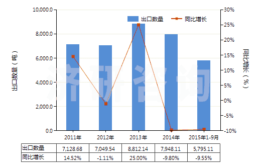 2011-2015年9月中國甘露糖醇(HS29054300)出口量及增速統(tǒng)計 2011-2015年9月中國甘露糖醇(HS29054300)出口量及增速統(tǒng)計